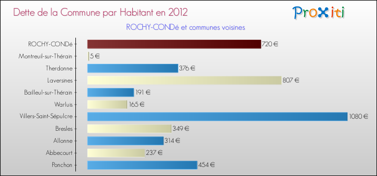 Dette par habitant de la commune en 2012 pour ROCHY-CONDé et les communes proches Comparaison de la dette par habitant de la commune en 2012 pour ROCHY-CONDé et les communes voisines