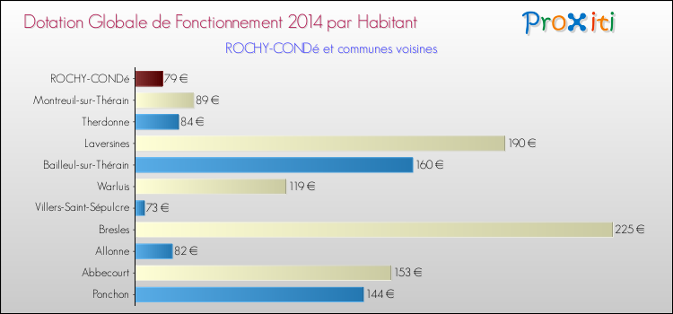Montant des dotations globales de fonctionnement DGF par Habitant pour ROCHY-CONDé et les communes proches en 2014. Comparaison des des dotations globales de fonctionnement DGF par habitant pour ROCHY-CONDé et les communes voisines en 2014.