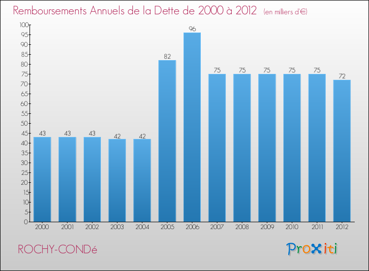 Evolution de l'annuité de la dette pour la commune de ROCHY-CONDé de 2000 à 2012 Annuités de la dette pour ROCHY-CONDé de 2000 à 2012