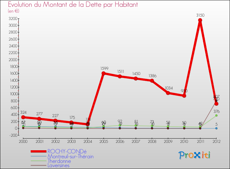 Evolution de la dette par habitant pour la commune de ROCHY-CONDé et les communes proches de 2000 à 2012 Comparaison de la dette par habitant pour ROCHY-CONDé et les communes voisines de 2000 à 2012