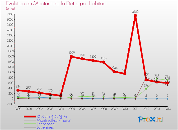 Evolution de la dette par habitant pour la commune de ROCHY-CONDé et les communes proches de 2000 à 2014 Comparaison de la dette par habitant pour ROCHY-CONDé et les communes voisines de 2000 à 2014