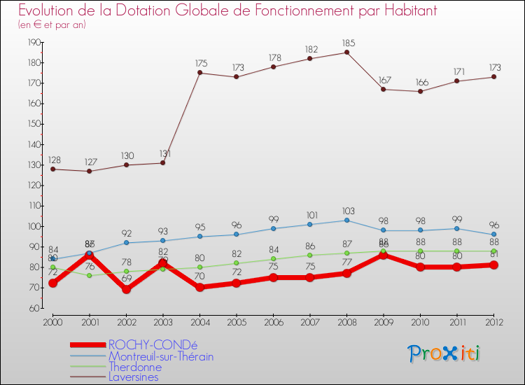 Evolution et montant de la dotation globale de fonctionnement par Habitant pour ROCHY-CONDé et les communes proches Comparaison des dotations globales de fonctionnement par habitant pour ROCHY-CONDé et les communes voisines
