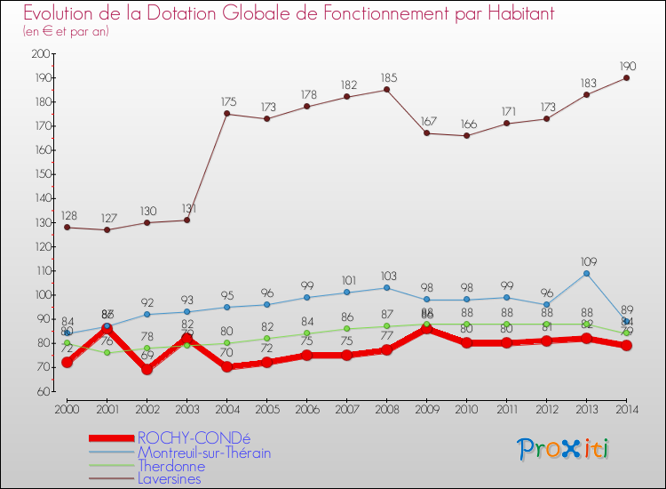 Evolution et montant de la dotation globale de fonctionnement par Habitant pour ROCHY-CONDé et les communes proches de 2000 à 2014. Comparaison des dotations globales de fonctionnement par habitant pour ROCHY-CONDé et les communes voisines de 2000 à 2014.