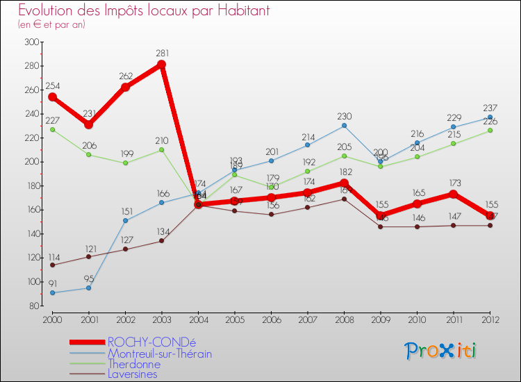 Evolution et montant des impôts locaux par Habitant pour ROCHY-CONDé et les communes proches Comparaison des impôts locaux par habitant pour ROCHY-CONDé et les communes voisines