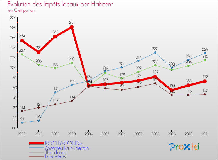 Evolution et montant des impôts locaux par Habitant pour ROCHY-CONDé et les communes proches Comparaison des impôts locaux par habitant pour ROCHY-CONDé et les communes voisines