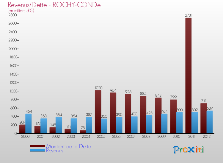 Evolution comparée de la dette et des revenus pour la commune de ROCHY-CONDé de 2000 à 2012 Comparaison de la dette et des revenus pour ROCHY-CONDé de 2000 à 2012