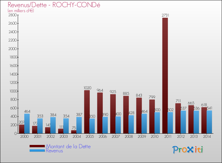 Evolution comparée de la dette et des revenus pour la commune de ROCHY-CONDé de 2000 à 2014 Comparaison de la dette et des revenus pour ROCHY-CONDé de 2000 à 2014