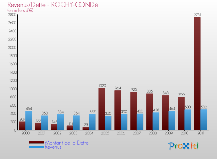 Evolution comparée de la dette et des revenus pour la commune de ROCHY-CONDé de 2000 à 2011 Comparaison de la dette et des revenus pour ROCHY-CONDé de 2000 à 2011