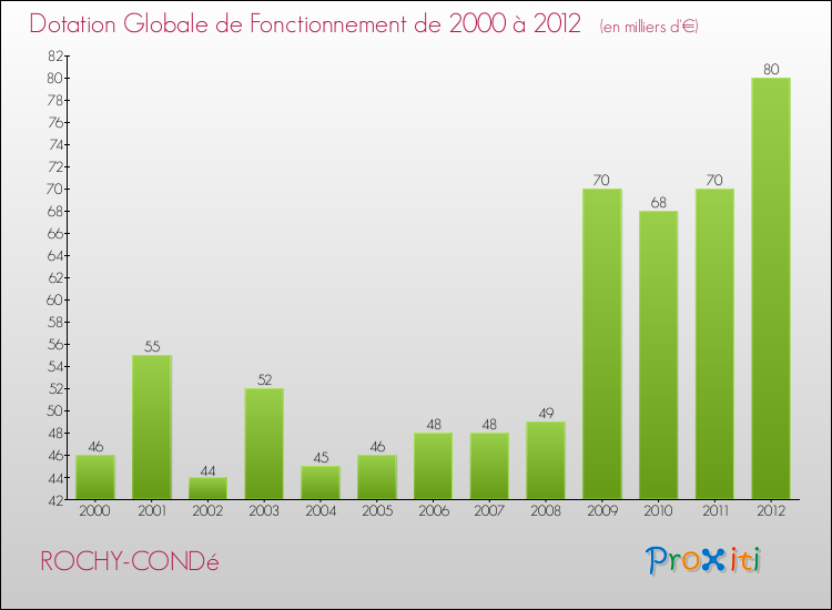 Evolution du montant de la Dotation Globale de Fonctionnement pour la commune de ROCHY-CONDé de 2000 à 2012 Evolution du montant de la Dotation Globale de Fonctionnement pour ROCHY-CONDé de 2000 à 2012