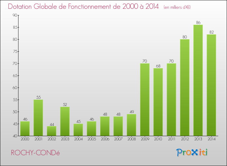 Evolution du montant de la Dotation Globale de Fonctionnement pour la commune de ROCHY-CONDé de 2000 à 2014 Evolution du montant de la Dotation Globale de Fonctionnement pour ROCHY-CONDé de 2000 à 2014