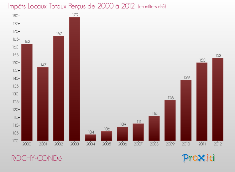 Evolution des Impôts Locaux pour la commune de ROCHY-CONDé de 2000 à 2012 Evolution des Impôts Locaux pour ROCHY-CONDé de 2000 à 2012