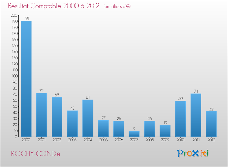 Evolution du résultat comptable pour la commune de ROCHY-CONDé de 2000 à 2012 Evolution du résultat comptable pour ROCHY-CONDé de 2000 à 2012