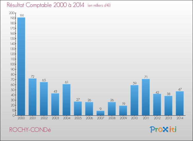 Evolution du résultat comptable pour la commune de ROCHY-CONDé de 2000 à 2014 Evolution du résultat comptable pour ROCHY-CONDé de 2000 à 2014