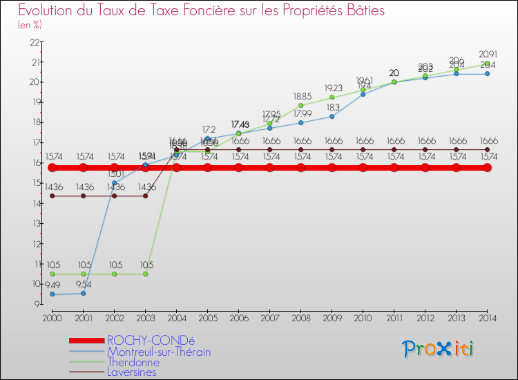 Evolution du taux de la taxe foncière sur le bati pour ROCHY-CONDé et les communes proches de 2000 à 2014 Comparaison des taux de taxe foncière sur le bati pour ROCHY-CONDé et les communes voisines de 2000 à 2014