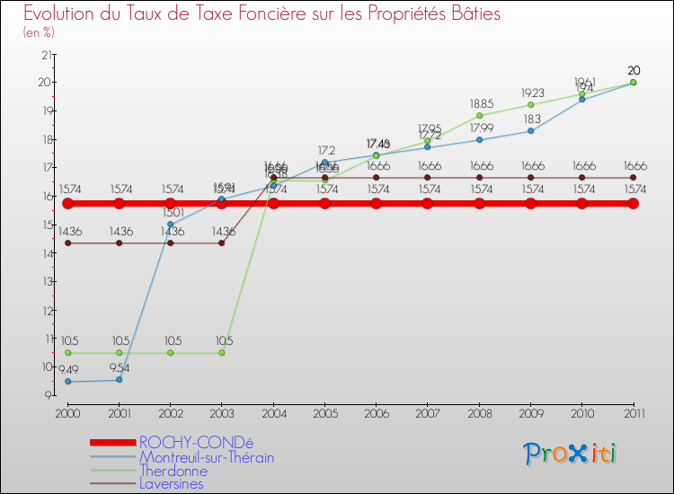 Evolution du taux de la taxe foncière sur le bati pour ROCHY-CONDé et les communes proches Comparaison des taux de taxe foncière sur le bati pour ROCHY-CONDé et les communes voisines