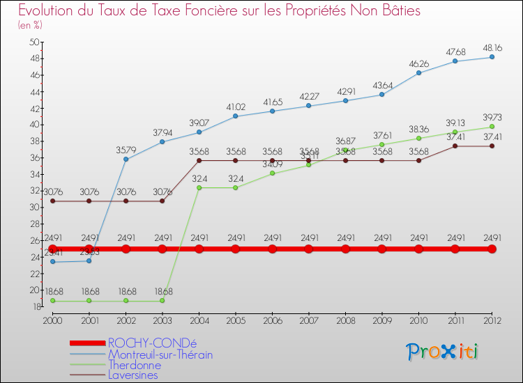 Evolution du taux de la taxe foncière sur les immeubles et terrains non batis pour ROCHY-CONDé et les communes proches de 2000 à 2012 Comparaison des taux de la taxe foncière sur les immeubles et terrains non batis pour ROCHY-CONDé et les communes voisines de 2000 à 2012