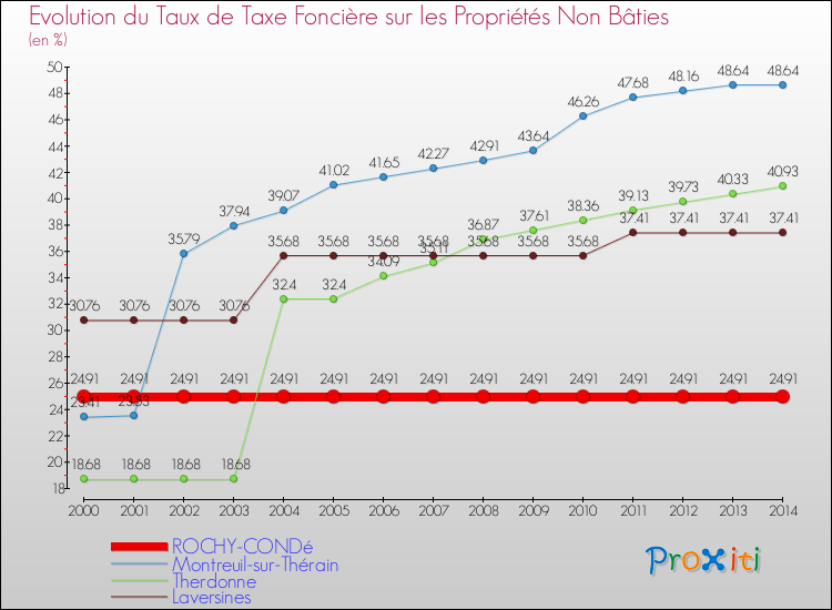 Evolution du taux de la taxe foncière sur les immeubles et terrains non batis pour ROCHY-CONDé et les communes proches de 2000 à 2014 Comparaison des taux de la taxe foncière sur les immeubles et terrains non batis pour ROCHY-CONDé et les communes voisines de 2000 à 2014