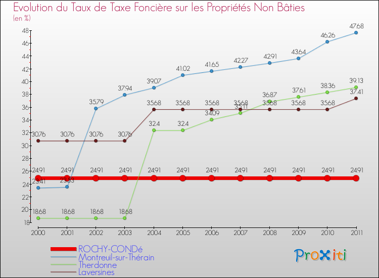 Evolution du taux de la taxe foncière sur les immeubles et terrains non batis pour ROCHY-CONDé et les communes proches Comparaison des taux de la taxe foncière sur les immeubles et terrains non batis pour ROCHY-CONDé et les communes voisines