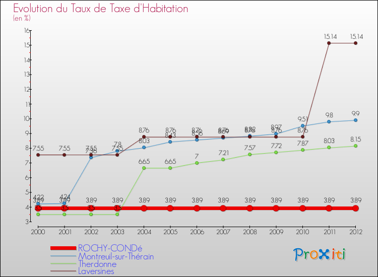 Evolution du taux de la taxe d'habitation pour ROCHY-CONDé et les communes proches Comparaison des taux de la taxe d'habitation pour ROCHY-CONDé et les communes voisines