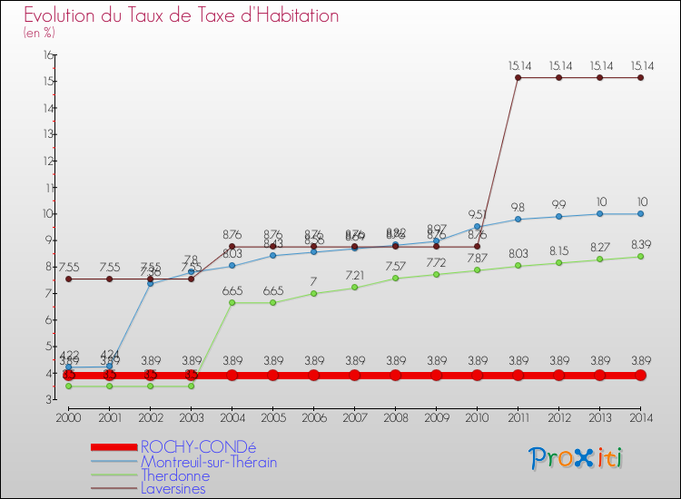 Evolution du taux de la taxe d'habitation pour ROCHY-CONDé et les communes proches de 2000 à 2014 Comparaison des taux de la taxe d'habitation pour ROCHY-CONDé et les communes voisines de 2000 à 2014