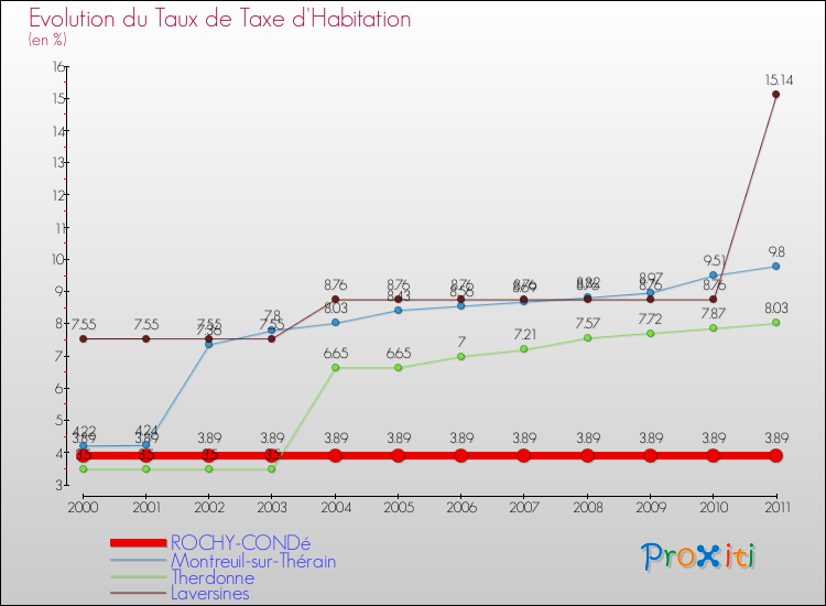 Evolution du taux de la taxe d'habitation pour ROCHY-CONDé et les communes proches Comparaison des taux de la taxe d'habitation pour ROCHY-CONDé et les communes voisines