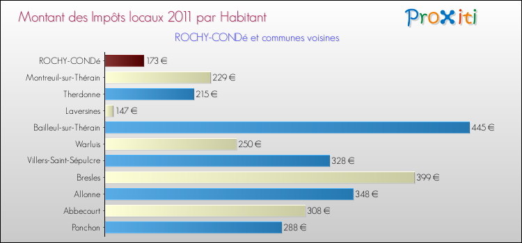 Montant des impôts locaux par Habitant pour ROCHY-CONDé et les communes proches Comparaison des impôts locaux par habitant pour ROCHY-CONDé et les communes voisines
