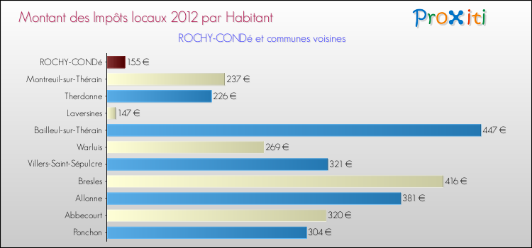 Montant des impôts locaux par Habitant pour ROCHY-CONDé et les communes proches Comparaison des impôts locaux par habitant pour ROCHY-CONDé et les communes voisines