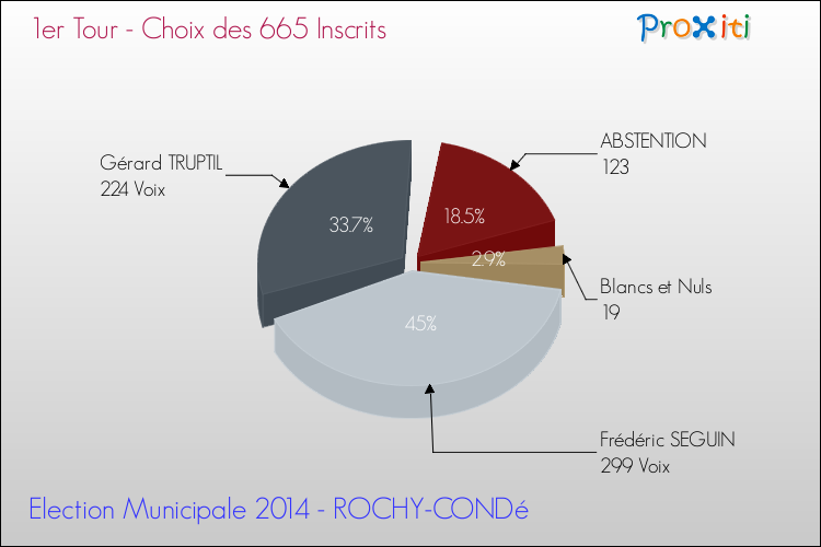Résultats par rapport aux inscrits au 1er Tour des Elections Municipales 2014 de la commune de ROCHY-CONDé Elections Municipales 2014 - Résultats par rapport aux inscrits au 1er Tour pour la commune de ROCHY-CONDé