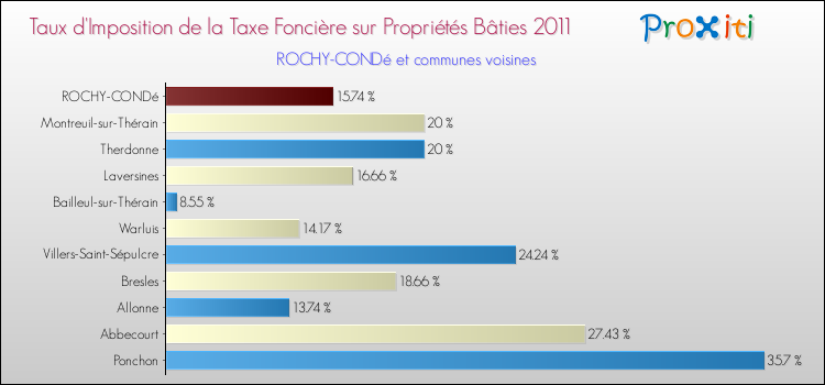 Taux d'imposition de la taxe foncière sur le bati 2011 pour ROCHY-CONDé et les communes proches Comparaison des taux d'imposition de la taxe foncière sur le bati 2011 pour ROCHY-CONDé et les communes voisines