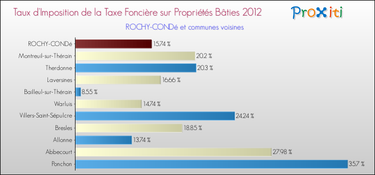 Taux d'imposition de la taxe foncière sur le bati 2012 pour ROCHY-CONDé et les communes proches Comparaison des taux d'imposition de la taxe foncière sur le bati 2012 pour ROCHY-CONDé et les communes voisines