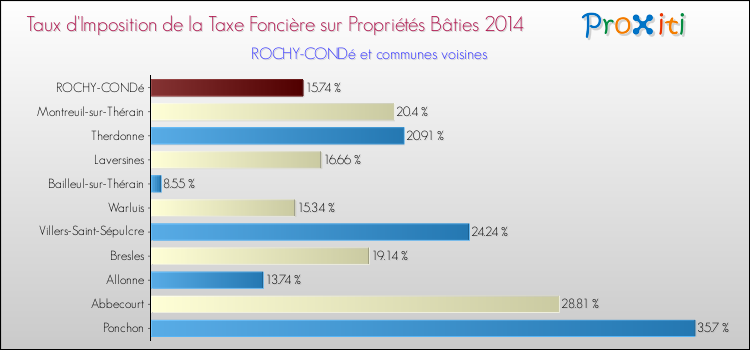 Taux d'imposition de la taxe foncière sur le bati 2014 pour ROCHY-CONDé et les communes proches Comparaison des taux d'imposition de la taxe foncière sur le bati 2014 pour ROCHY-CONDé et les communes voisines