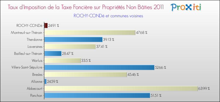 Taux d'imposition de la taxe foncière sur les immeubles et terrains non batis 2011 pour ROCHY-CONDé et les communes proches Comparaison des taux d'imposition de la taxe foncière sur les immeubles et terrains non batis 2011 pour ROCHY-CONDé et les communes voisines