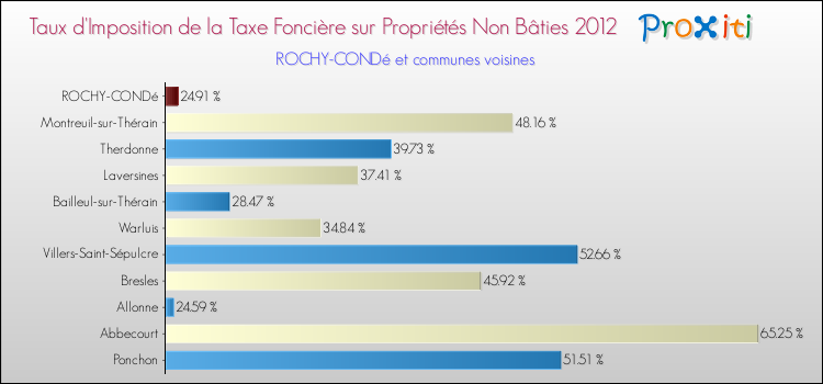 Taux d'imposition de la taxe foncière sur les immeubles et terrains non batis 2012 pour ROCHY-CONDé et les communes proches Comparaison des taux d'imposition de la taxe foncière sur les immeubles et terrains non batis 2012 pour ROCHY-CONDé et les communes voisines