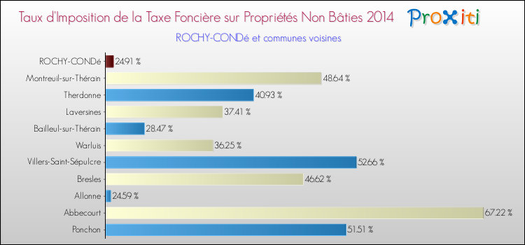 Taux d'imposition de la taxe foncière sur les immeubles et terrains non batis 2014 pour ROCHY-CONDé et les communes proches Comparaison des taux d'imposition de la taxe foncière sur les immeubles et terrains non batis 2014 pour ROCHY-CONDé et les communes voisines