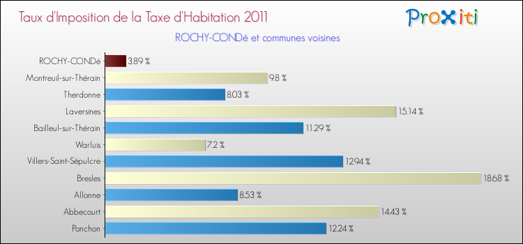 Taux d'imposition de la taxe d'habitation 2011 pour ROCHY-CONDé et les communes proches Comparaison des taux d'imposition de la taxe d'habitation 2011 pour ROCHY-CONDé et les communes voisines