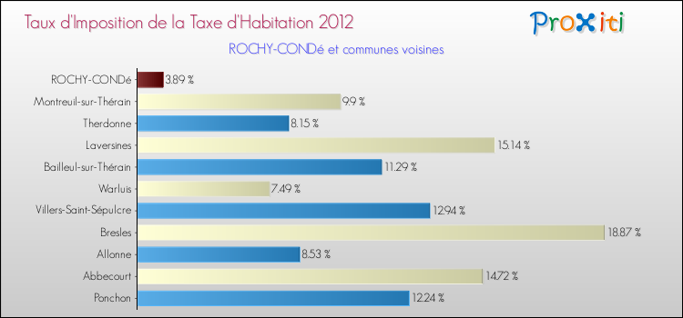 Taux d'imposition de la taxe d'habitation 2012 pour ROCHY-CONDé et les communes proches Comparaison des taux d'imposition de la taxe d'habitation 2012 pour ROCHY-CONDé et les communes voisines