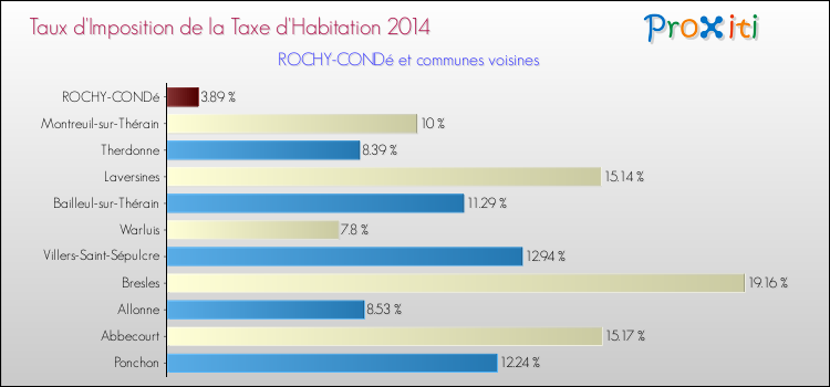 Taux d'imposition de la taxe d'habitation 2014 pour ROCHY-CONDé et les communes proches Comparaison des taux d'imposition de la taxe d'habitation 2014 pour ROCHY-CONDé et les communes voisines