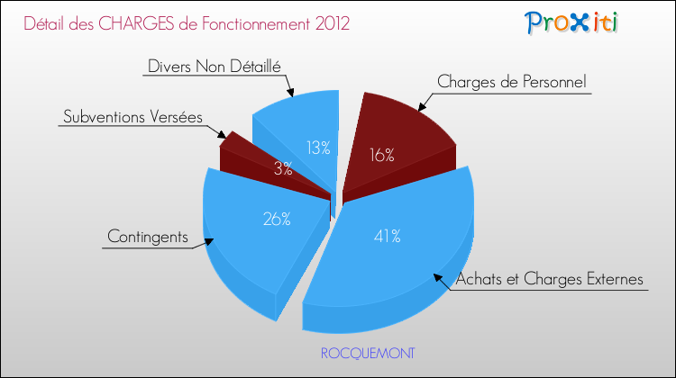 Décomposition des Charges de Fonctionnement 2012 de la commune de ROCQUEMONT Charges de Fonctionnement 2012 pour la commune de ROCQUEMONT