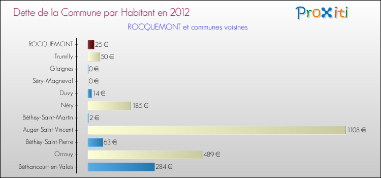 Dette par habitant de la commune en 2012 pour ROCQUEMONT et les communes proches Comparaison de la dette par habitant de la commune en 2012 pour ROCQUEMONT et les communes voisines