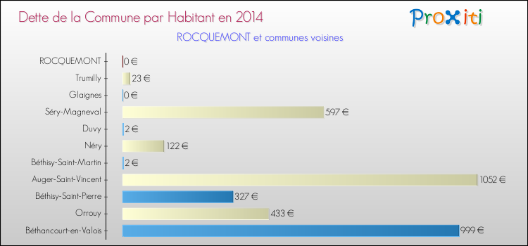 Dette par habitant de la commune en 2014 pour ROCQUEMONT et les communes proches Comparaison de la dette par habitant de la commune en 2014 pour ROCQUEMONT et les communes voisines