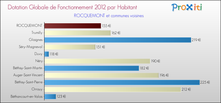 Montant des dotations globales de fonctionnement DGF par Habitant pour ROCQUEMONT et les communes proches Comparaison des des dotations globales de fonctionnement DGF par habitant pour ROCQUEMONT et les communes voisines