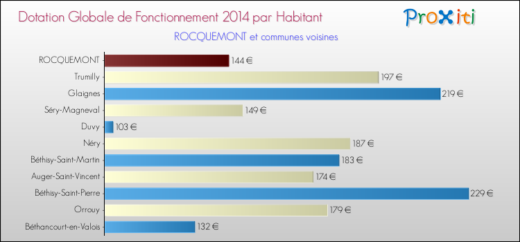 Montant des dotations globales de fonctionnement DGF par Habitant pour ROCQUEMONT et les communes proches en 2014. Comparaison des des dotations globales de fonctionnement DGF par habitant pour ROCQUEMONT et les communes voisines en 2014.