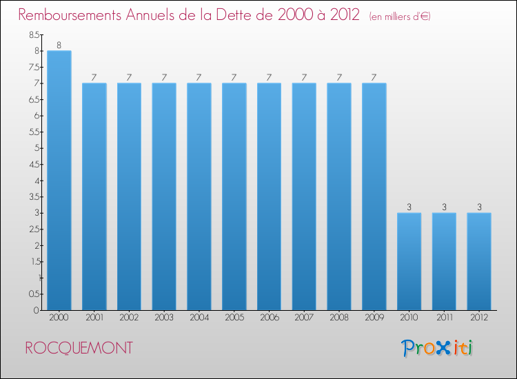 Evolution de l'annuité de la dette pour la commune de ROCQUEMONT de 2000 à 2012 Annuités de la dette pour ROCQUEMONT de 2000 à 2012