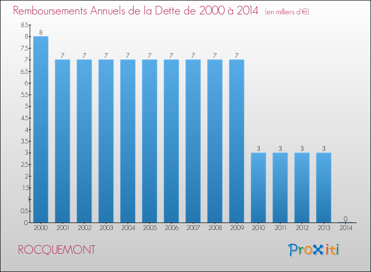 Evolution de l'annuité de la dette pour la commune de ROCQUEMONT de 2000 à 2014 Annuités de la dette pour ROCQUEMONT de 2000 à 2014