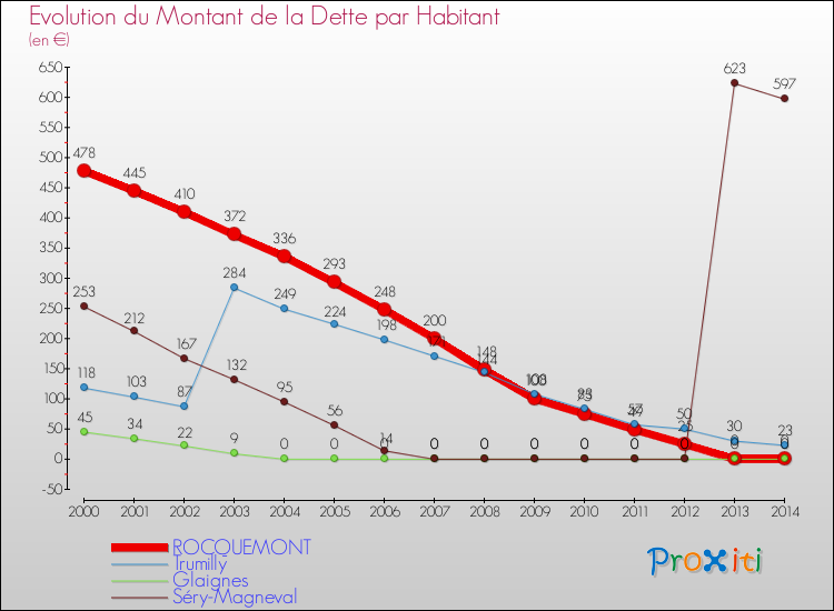 Evolution de la dette par habitant pour la commune de ROCQUEMONT et les communes proches de 2000 à 2014 Comparaison de la dette par habitant pour ROCQUEMONT et les communes voisines de 2000 à 2014