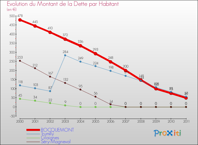 Evolution de la dette par habitant pour la commune de ROCQUEMONT et les communes proches Comparaison de la dette par habitant pour ROCQUEMONT et les communes voisines