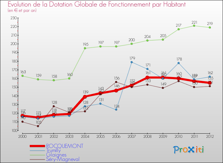 Evolution et montant de la dotation globale de fonctionnement par Habitant pour ROCQUEMONT et les communes proches Comparaison des dotations globales de fonctionnement par habitant pour ROCQUEMONT et les communes voisines