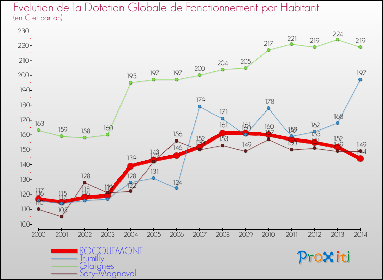 Evolution et montant de la dotation globale de fonctionnement par Habitant pour ROCQUEMONT et les communes proches de 2000 à 2014. Comparaison des dotations globales de fonctionnement par habitant pour ROCQUEMONT et les communes voisines de 2000 à 2014.