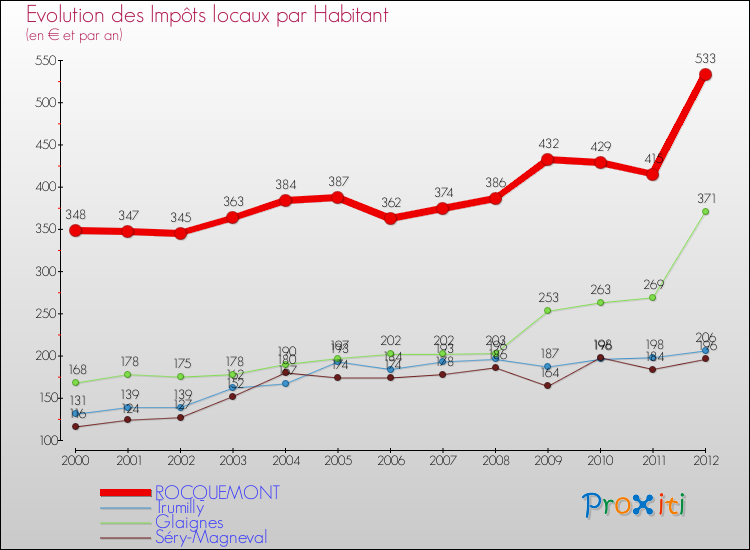Evolution et montant des impôts locaux par Habitant pour ROCQUEMONT et les communes proches Comparaison des impôts locaux par habitant pour ROCQUEMONT et les communes voisines