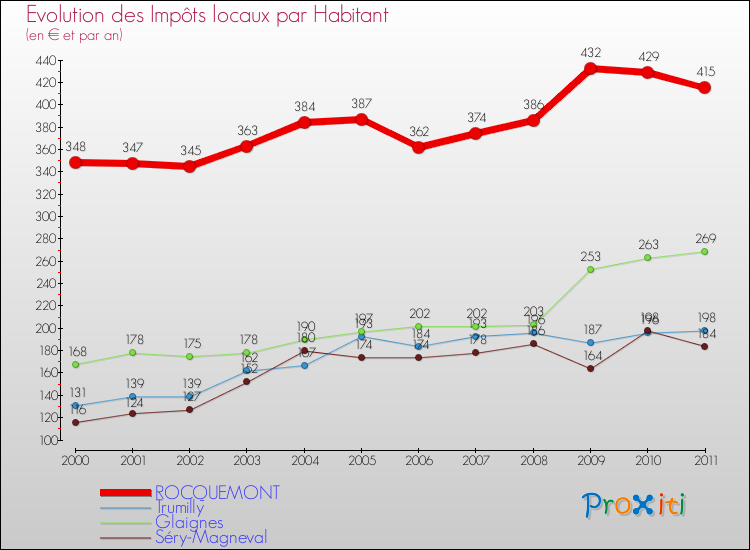 Evolution et montant des impôts locaux par Habitant pour ROCQUEMONT et les communes proches Comparaison des impôts locaux par habitant pour ROCQUEMONT et les communes voisines